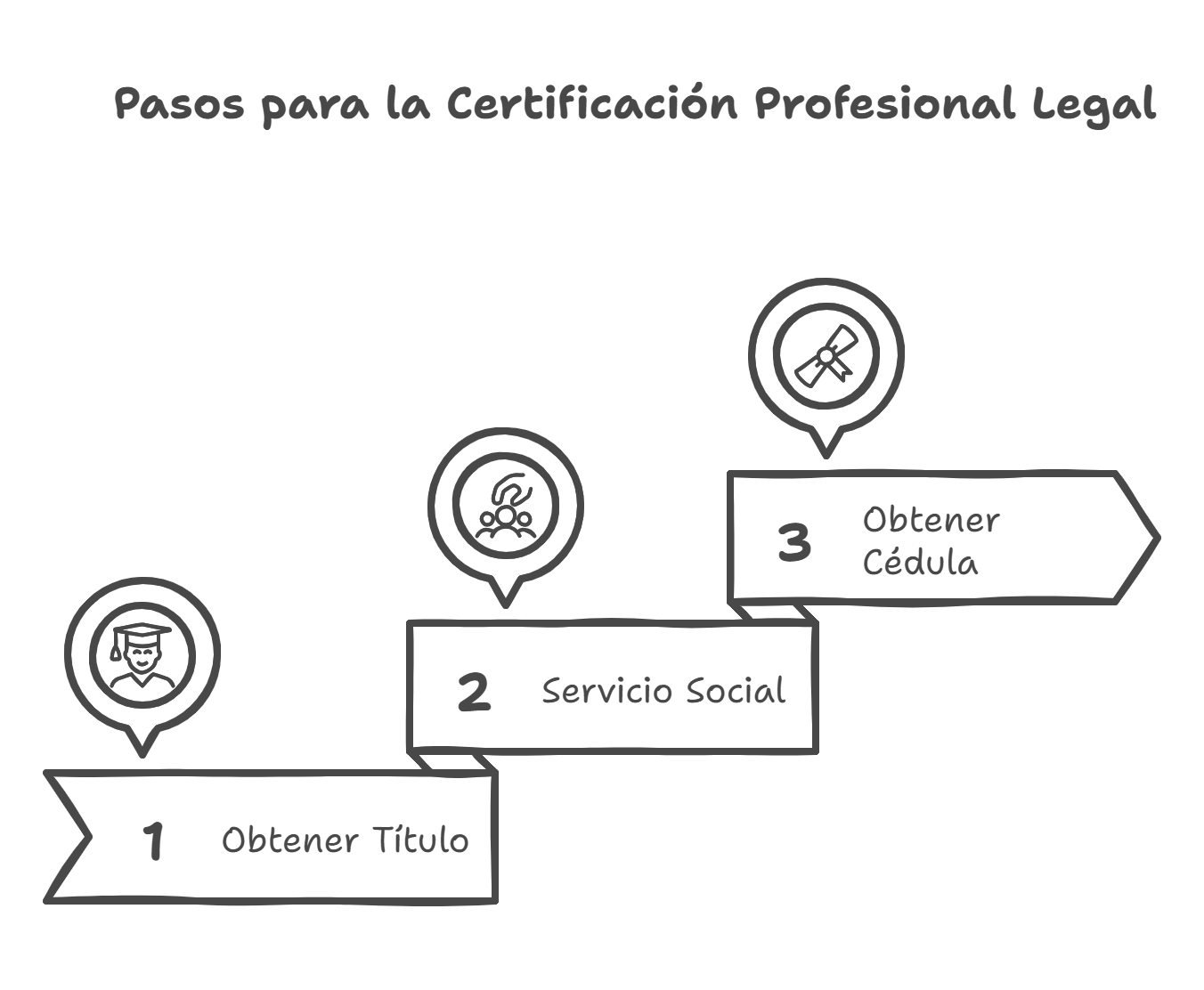 Pasos certificación Profesional